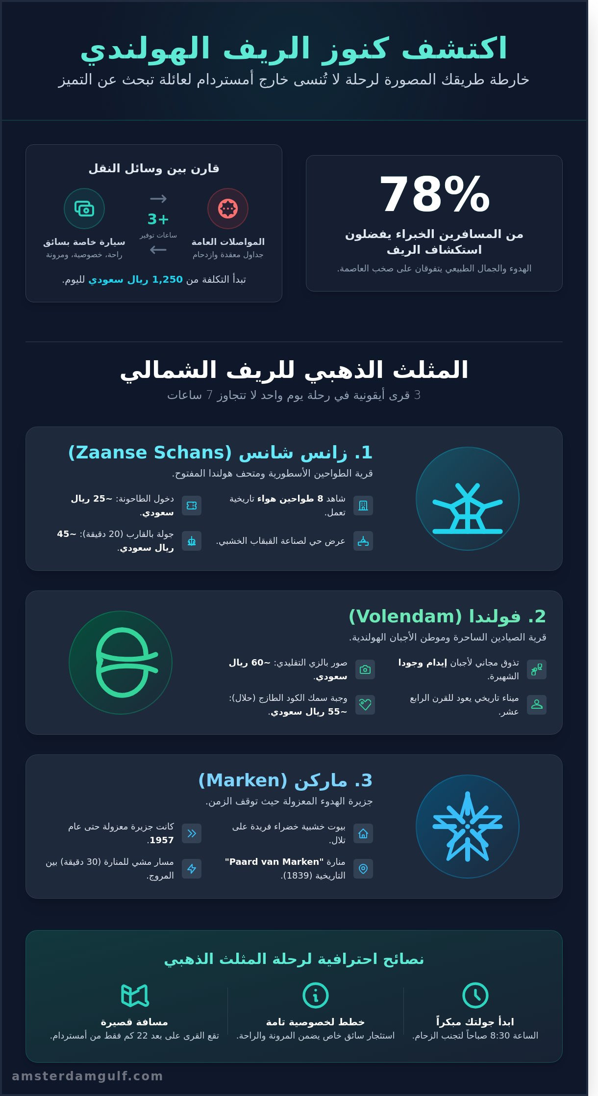 أجمل قرى قريبة من امستردام: دليلك الشامل لزيارة الريف الهولندي 2026 - Infographic