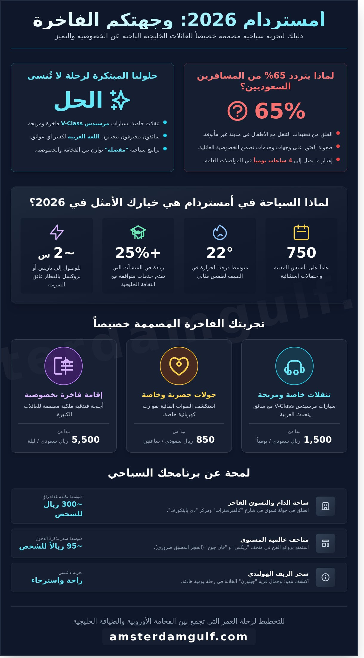 السياحة في امستردام 2026: الدليل الشامل للمسافر الخليجي نحو رفاهية لا تُضاهى - Infographic