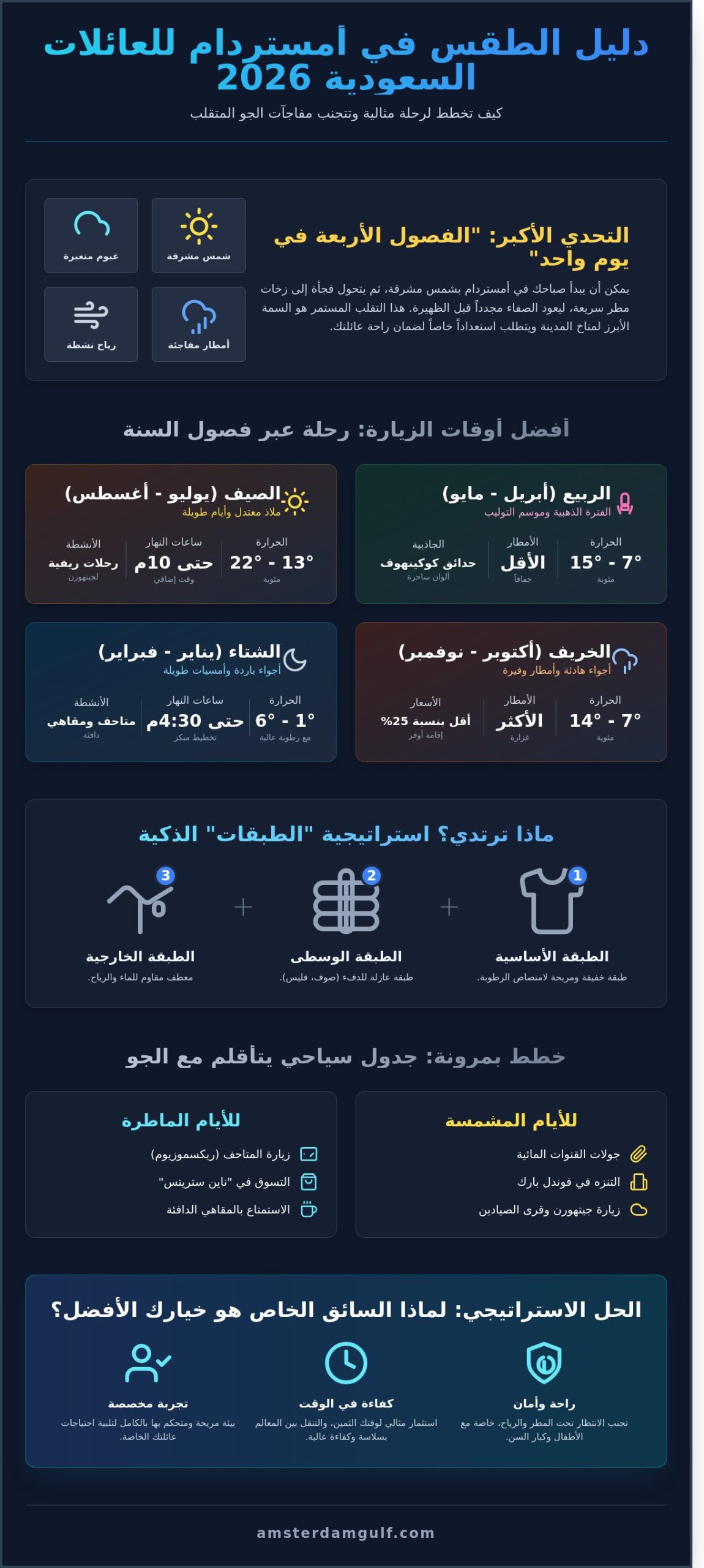 الطقس في امستردام 2026: دليل المسافر الخليجي لتخطيط رحلة مثالية - Infographic