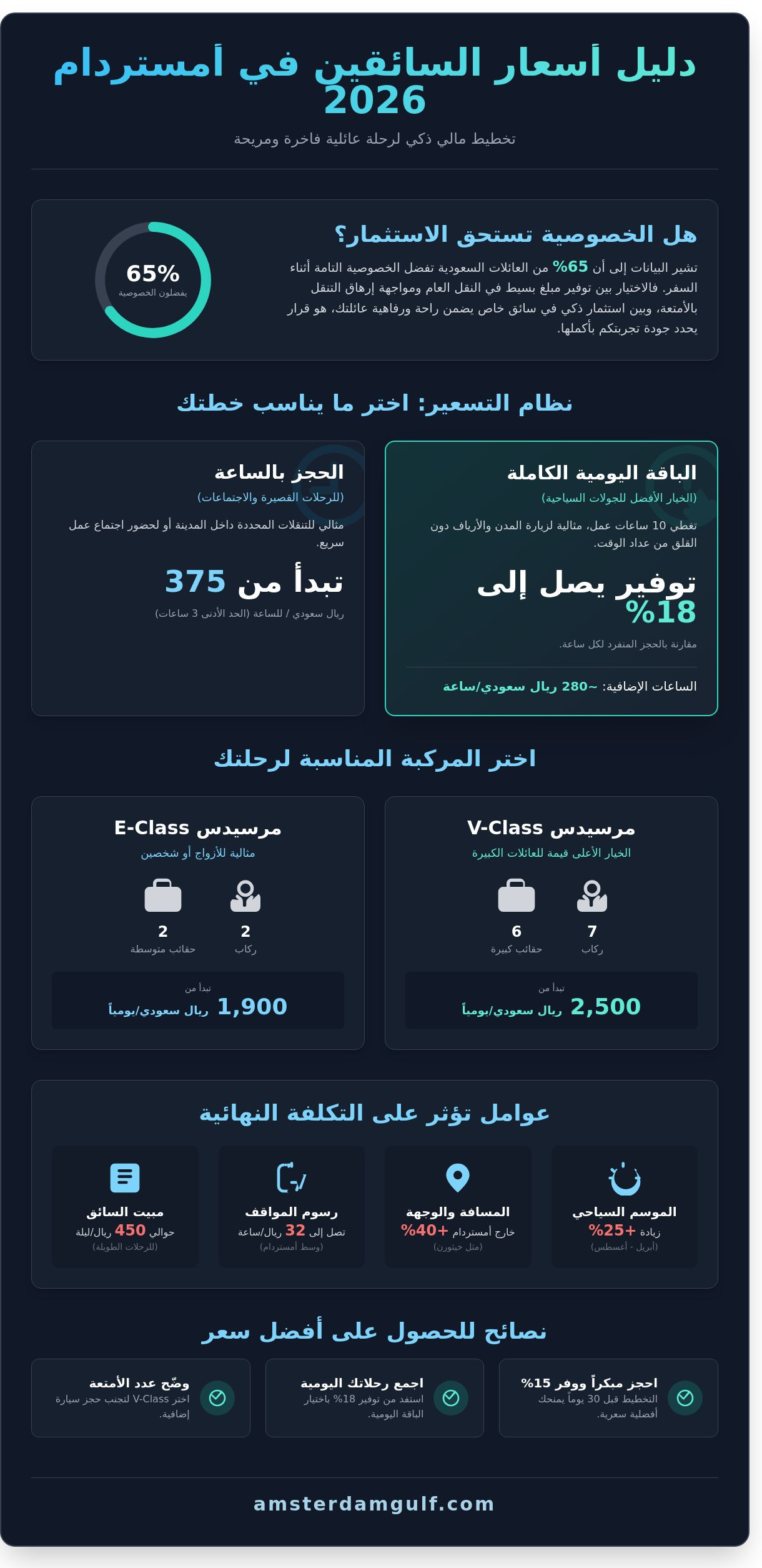 دليل اسعار السائقين في امستردام لعام 2026: كيف تخطط لميزانية رحلتك بذكاء؟ - Infographic