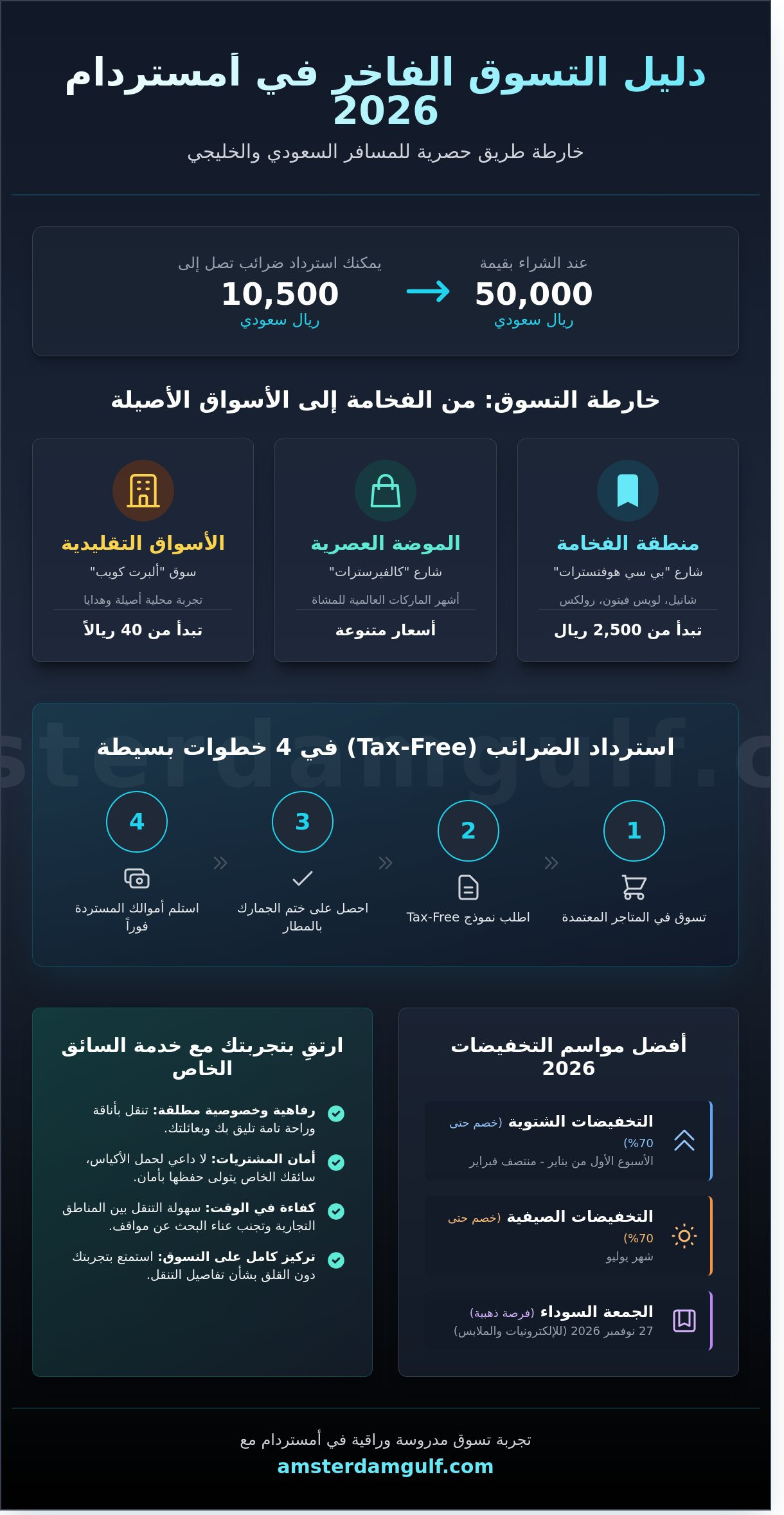 دليل التسوق في امستردام 2026: وجهات الفخامة والأسواق التقليدية للمسافر الخليجي - Infographic