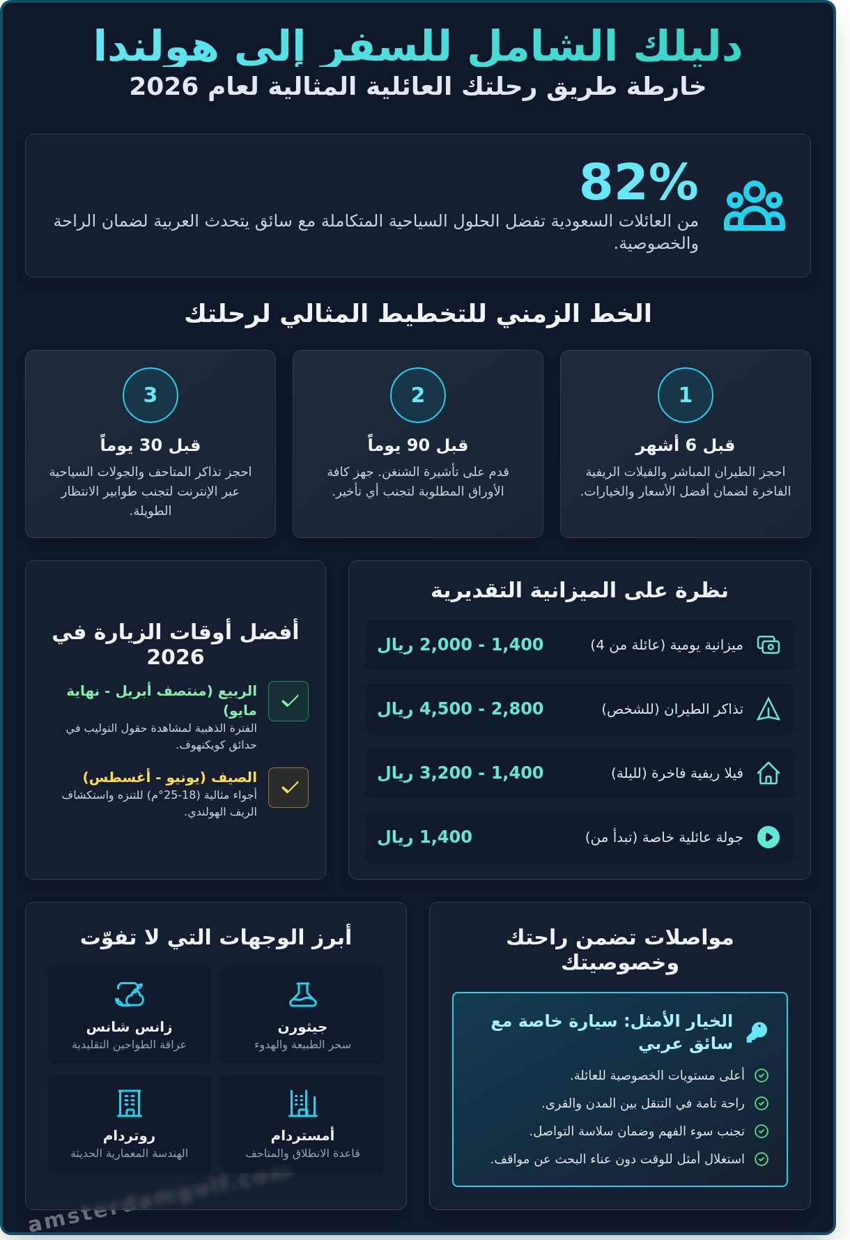 دليل السفر الى هولندا 2026: كيف تخطط لرحلة عائلية مثالية خطوة بخطوة؟ - Infographic